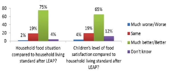 Figure 3: Level of satisfaction after LEAP