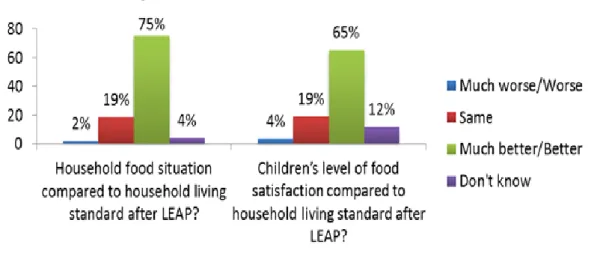 Figure 3: Level of satisfaction after LEAP