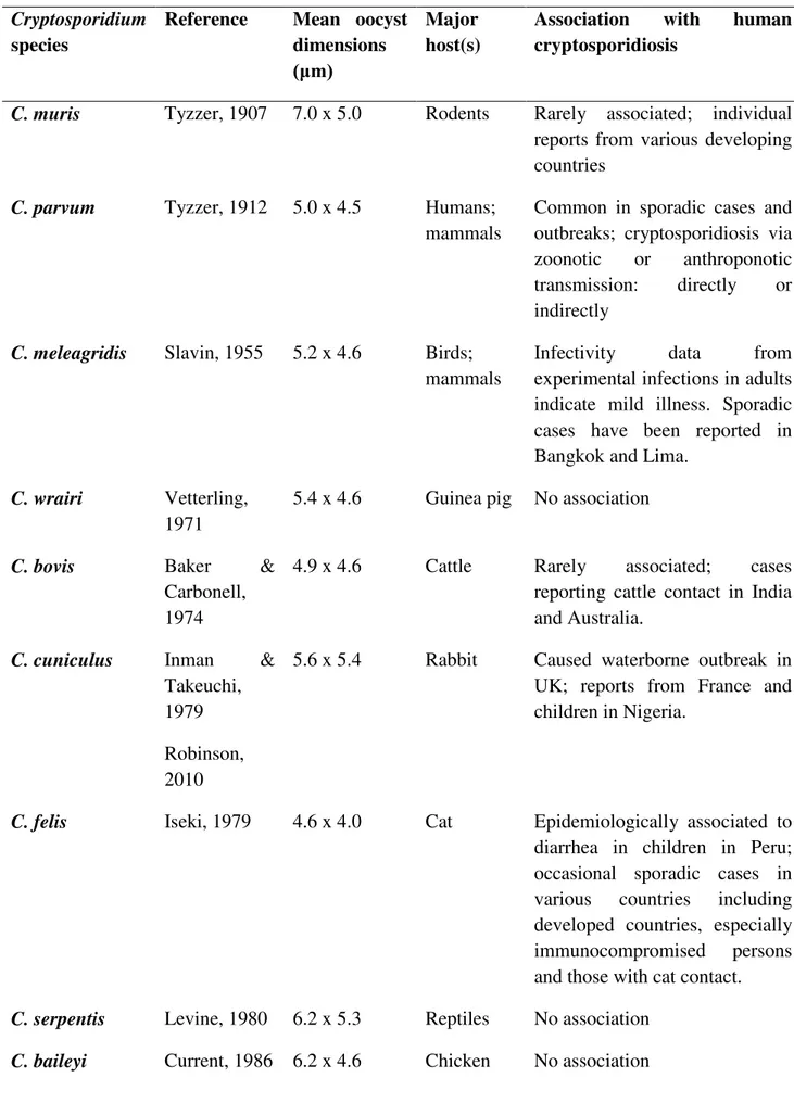 Table 2. Cryptosporidium species and their association with human cryptosporidiosis  