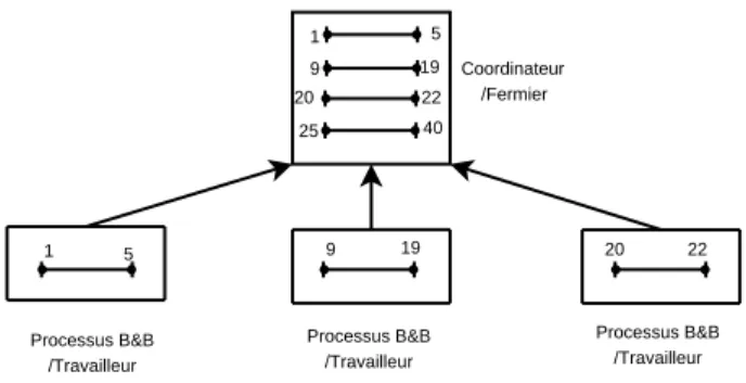 Figure 7: Exemple avec quatre processus B&amp;B et un coordinateur.
