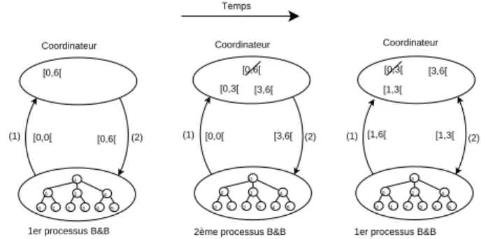 Figure 8: Stratégie de tolérance aux pannes de B&amp;B@Grid.