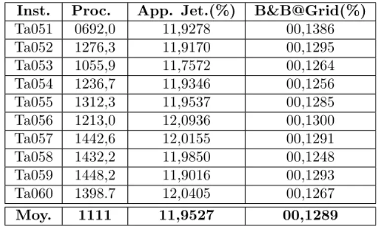 Table 2: Taux de compression des sous problèmes communiqués.