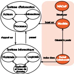 Figure 2. MACoP et Système d’information