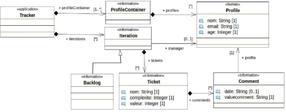 Figure 6. Modèle du plan documentaire du "Tracker"