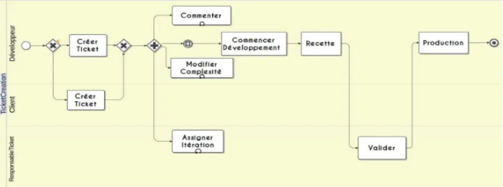 Figure 9. Processus métier de gestion de ticket