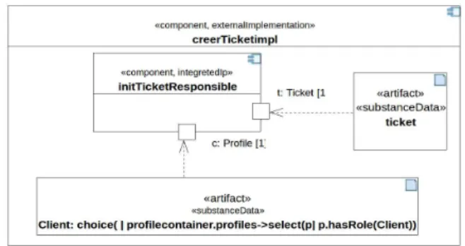 Figure 10. Implémentation de l’action "Créer Ticket"