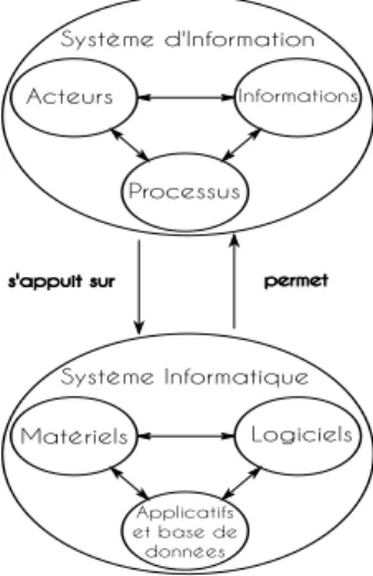 Figure 1. Interaction entre le système d’information et le système informatique