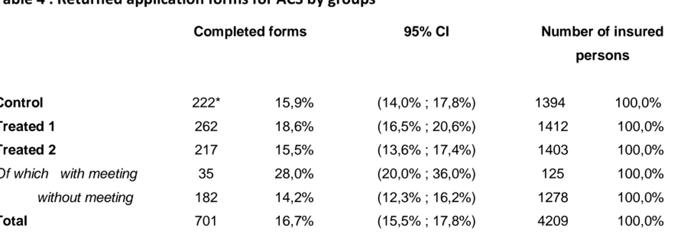 Table 4 : Returned application forms for ACS by groups 