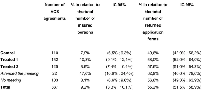 Table 6 : ACS agreements per group   Number of  ACS  agreements  % in relation to the total number of  insured  persons   IC 95%  % in relation to the total number of returned application  forms  IC 95%  Control  110  7,9%  (6,5% ; 9,3%)  49,6%  (42,9% ; 5