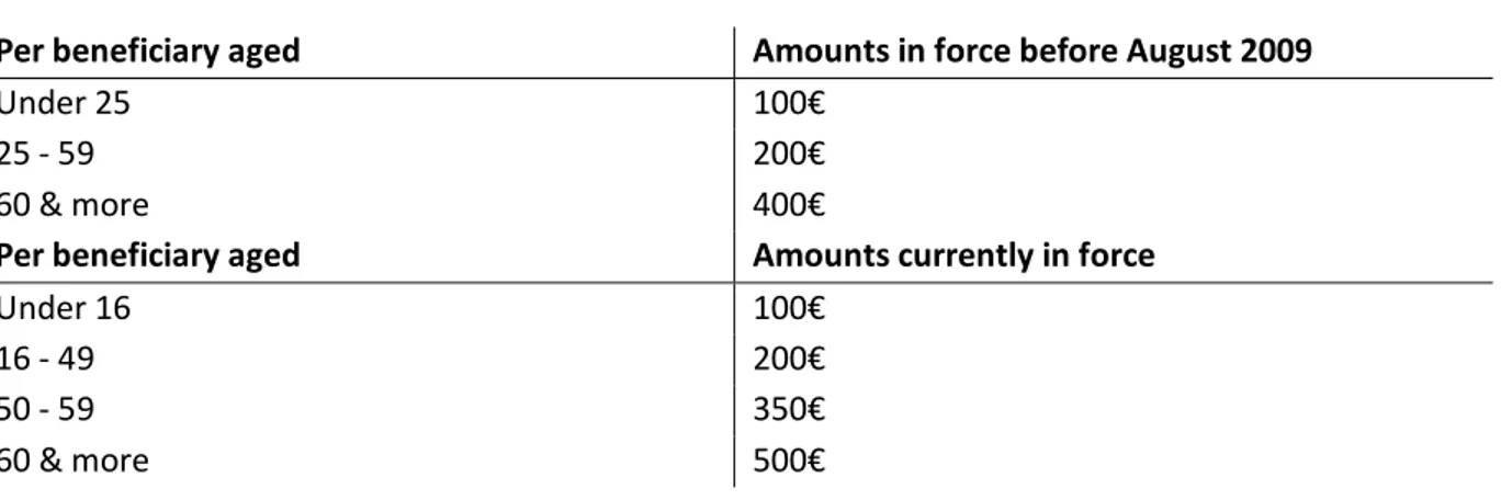 Table 1: ACS voucher amounts 