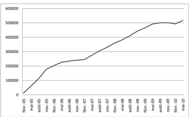 Figure 1: Number of ACS beneficiaries since enactment in 2005  