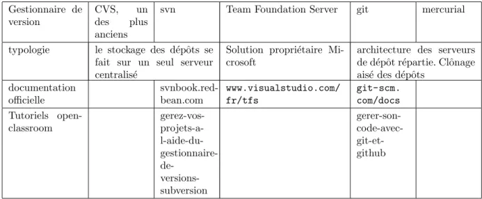 Table 1 – Table des principaux gestionnaires de version