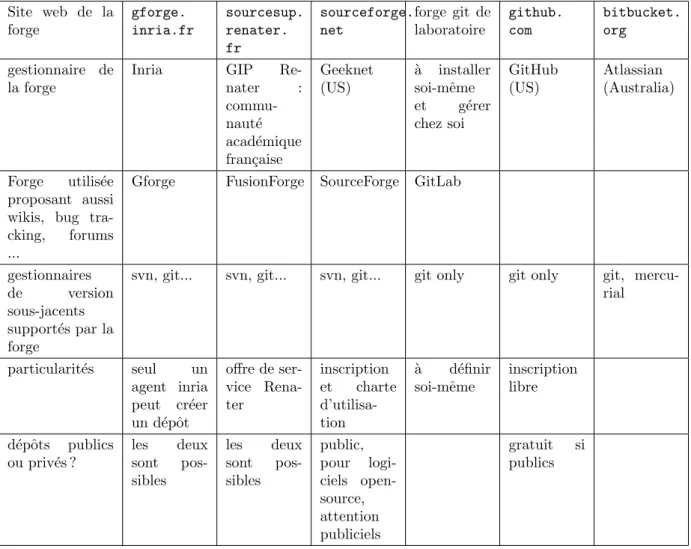 Table 2 – Table des principales forges logicielles