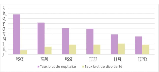 Graphique 1 : Taux brut de nuptialité et de divortialité (en %) en France de 1970 à 2017 