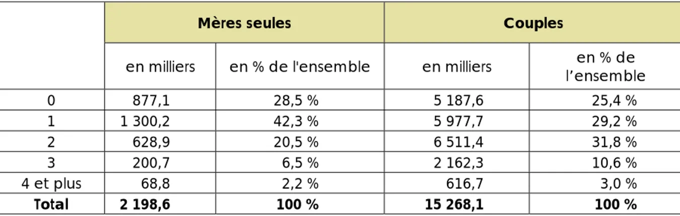 Tableau 3 : Nombre et proportion d’enfants de moins de 18 ans vivant   dans le ménage des mères seules et des couples 