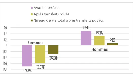 Graphique 8 : Variations des niveaux de vie (en %)   des femmes et des hommes séparés avant et après transferts 
