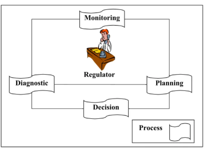 Figure 1: The regulation process in a urban trans- trans-portation system