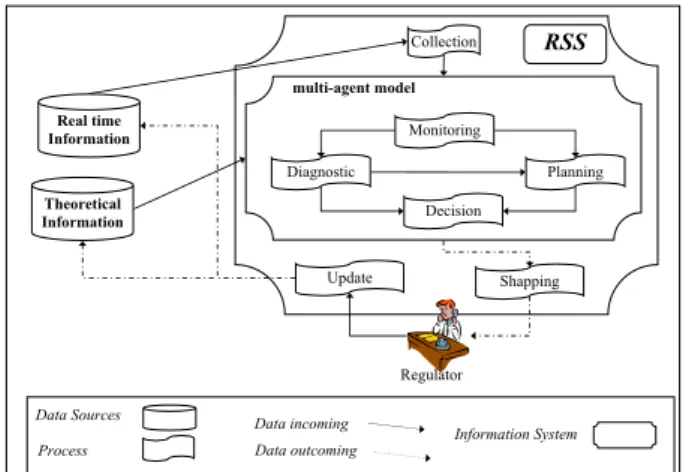 Figure 2: Integration of a DSS and AVM systems Figure 2 shows an architecture that is a response to the data management problem