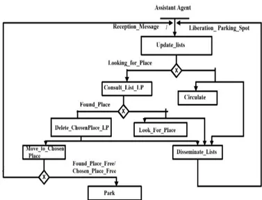 Figure 4: Computation of the chosen place