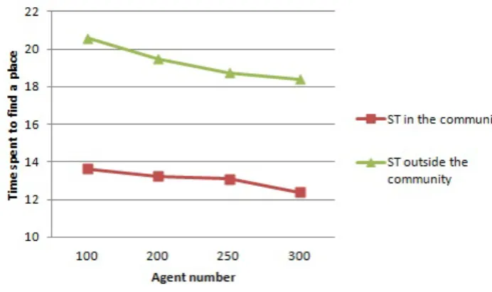 Figure 6: Profit of the system