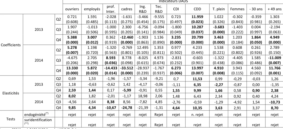 Tableau 17. Effets sur la structure des emplois ‐ Estimation en panel 