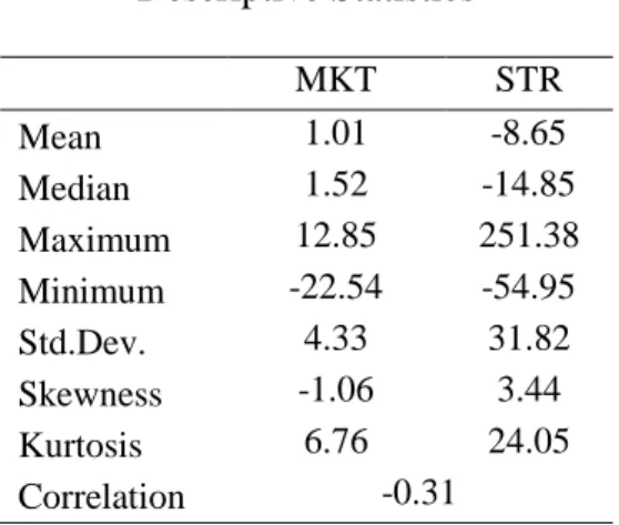 Table 1  Descriptive Statistics     MKT  STR  Mean  1.01  -8.65  Median  1.52  -14.85  Maximum  12.85  251.38  Minimum  -22.54  -54.95  Std.Dev
