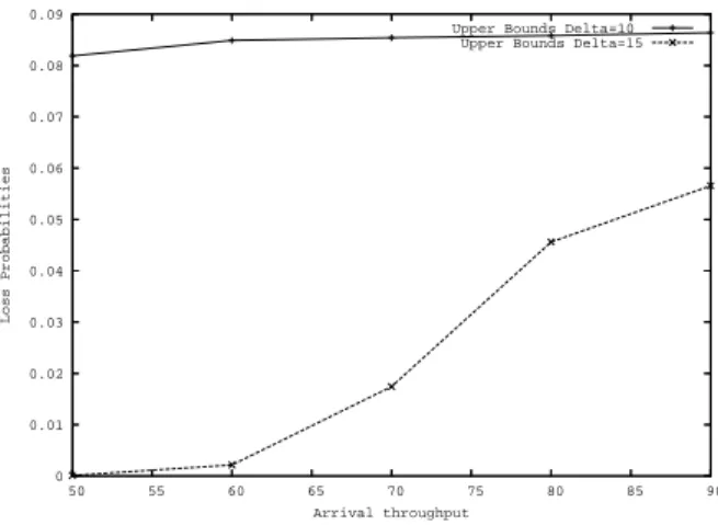 Figure 5: Upper and Lower bounds and Exact values for Aggregation1