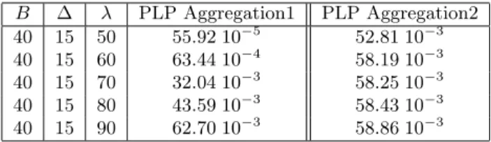 Table 3: Packet Loss Probabilities (PLP) The choice of the aggregation scheme and the value of ∆ lets to find a tradeoff between the accuracy of the bounds and the complexity of numerical resolution