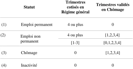 tableau 2 présente la définition retenue des statuts professionnels sur le marché du travail