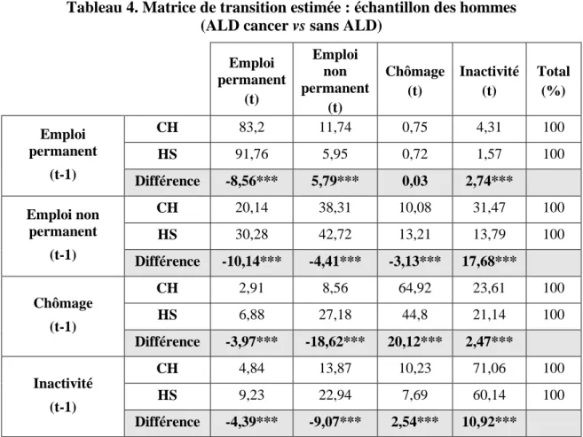 Tableau 4. Matrice de transition estimée : échantillon des hommes   (ALD cancer vs sans ALD) 
