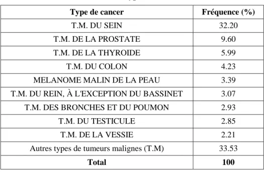 Tableau 6. Types de cancer 