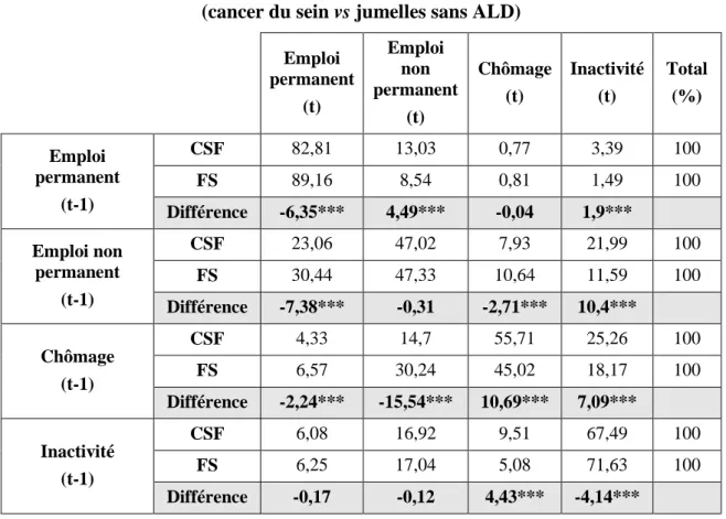 Tableau 7. Matrice de transition : échantillon des femmes   (cancer du sein vs jumelles sans ALD) 