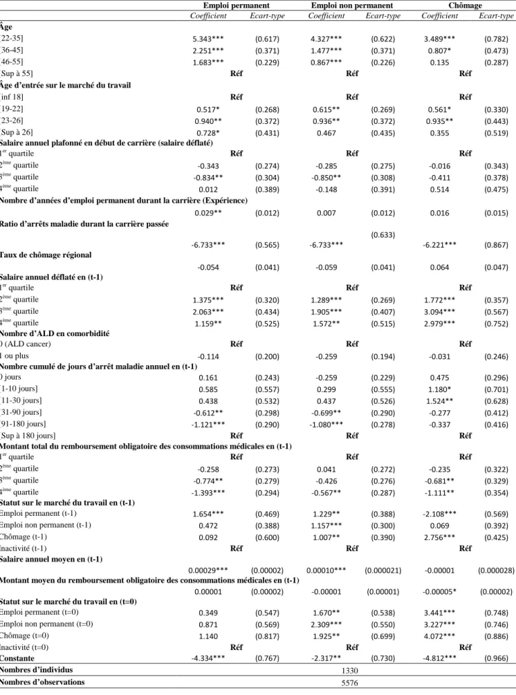 Tableau A.1. Logit multinomial dynamique à effets aléatoires (Hommes ALD cancer) 