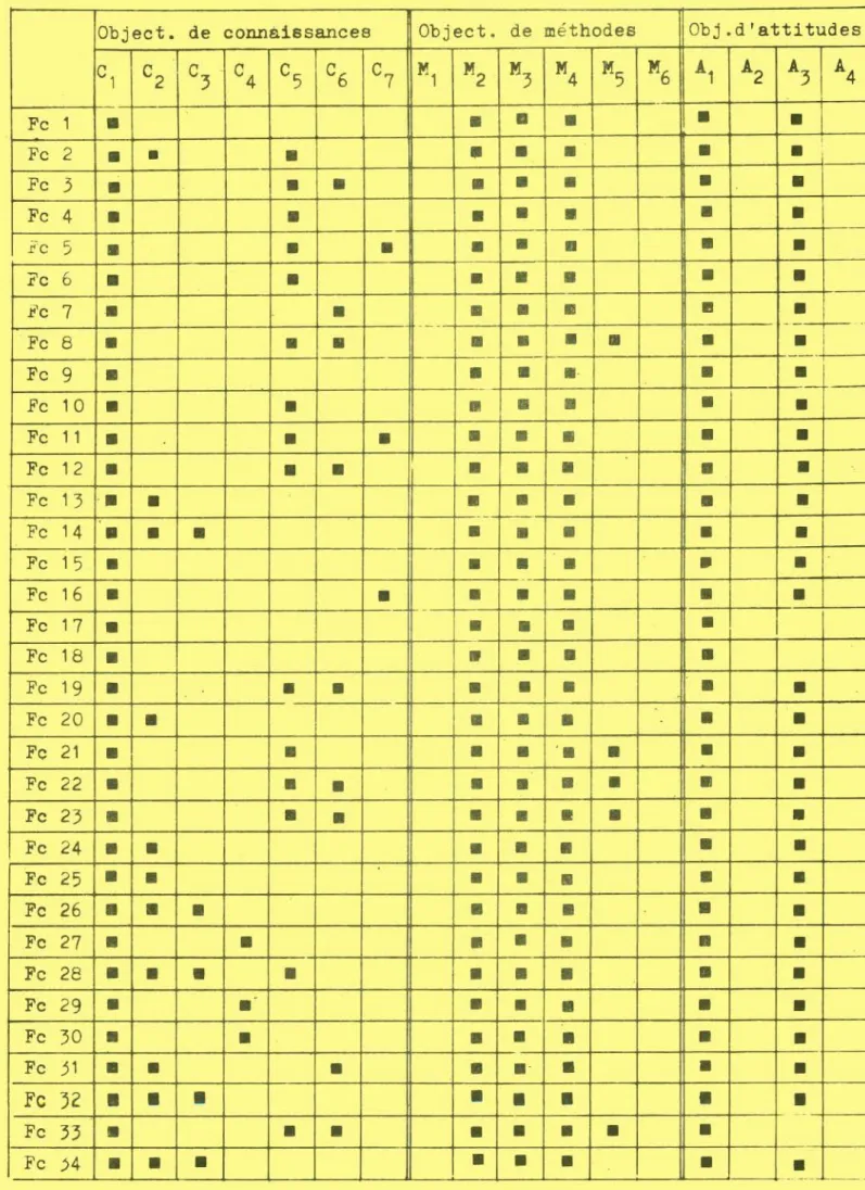 TABLEAU DE CORRESPONDANCE ENTRE LES O BJEC TI F S DU MODULE ET LES FrCHES D'AUTO -CONTROLE .