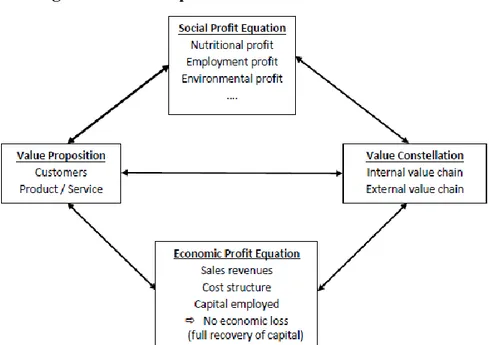 Figure 1 : Les composantes d’un social business model