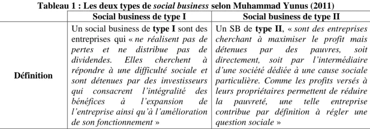 Tableau 1 : Les deux types de social business selon Muhammad Yunus (2011)  Social business de type I  Social business de type II 