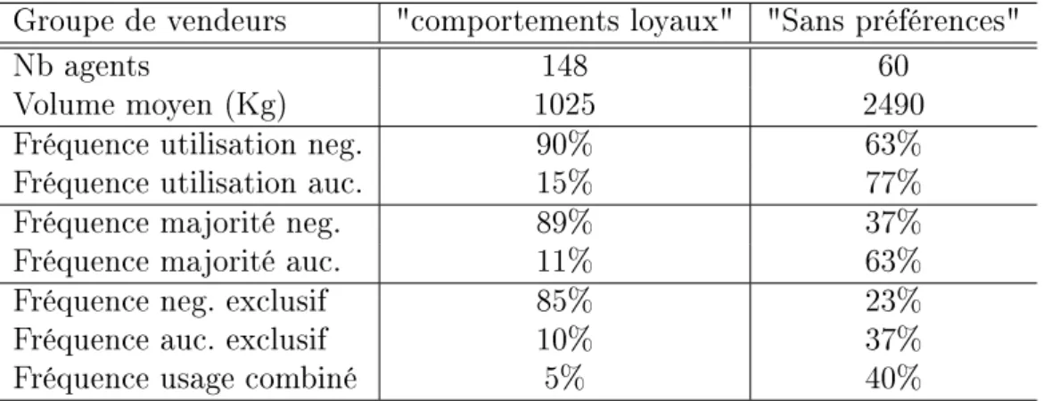 Table 1  A gauche, caractéristiques du groupe des vendeurs dèles au marché négocié. A droite, caractéristiques du groupe des vendeurs n'ayant pas de préférence claire.