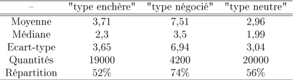 Table 3  Trois &#34;familles&#34; d'espèces. Les quantités sont en tonnes et la répartition en pourcentage vendu sur le marché négocié.