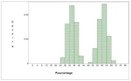 Figure 7  distribution de la proportion mise sur le marché négocié par chaque vendeur.