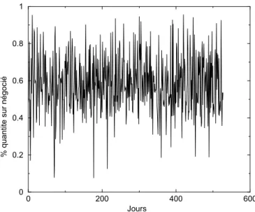 Figure 1  Pourcentage de la quantité sur le marché négocié par jour