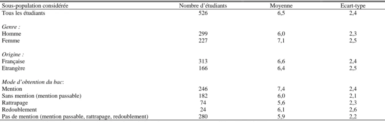 Tableau 4. Evaluation de l’effet de l’amélioration en orthographe. Expérimentation menée à l’Université de  Paris-Est Marne La Vallée