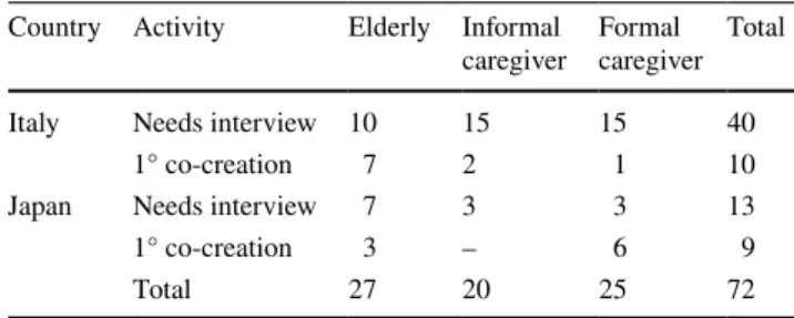 Table 3    Socialization support application—recruited participants Country Activity Elderly Informal 