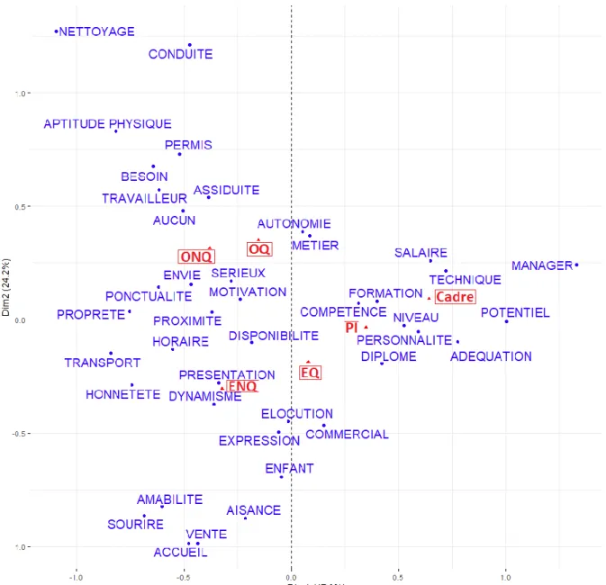 Graphique 1 – Le premier axe factoriel de l’AFC représentant les catégories  socioprofessionnelles (   colonnes de l’analyse) et  