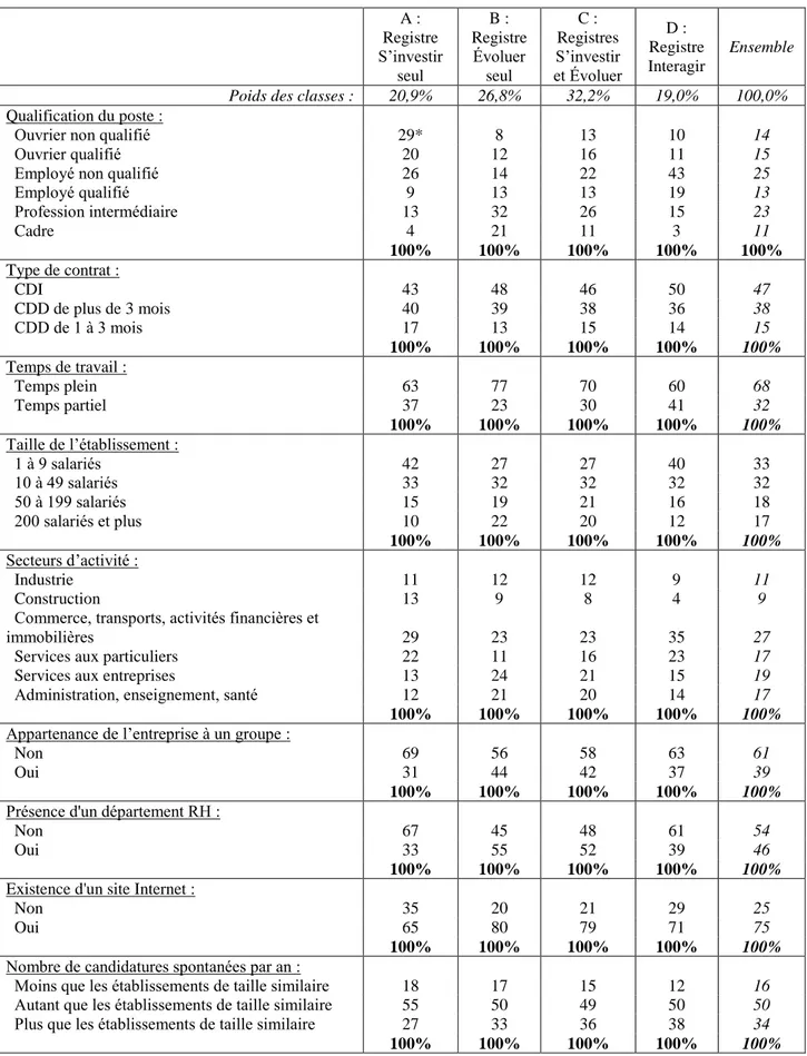 Tableau 2 : Caractéristiques des emplois et des entreprises selon les registres mobilisés  A :  Registre  S’investir  seul  B :   Registre  Évoluer seul  C :  Registres  S’investir  et Évoluer  D :  Registre Interagir  Ensemble 