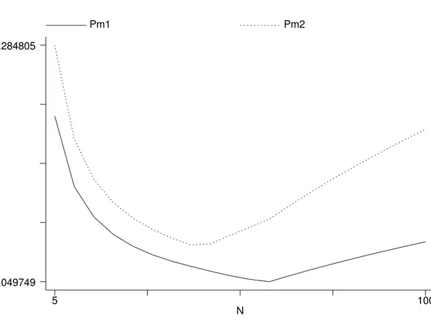 Figure 1: Evolution of relative prices when total population grows