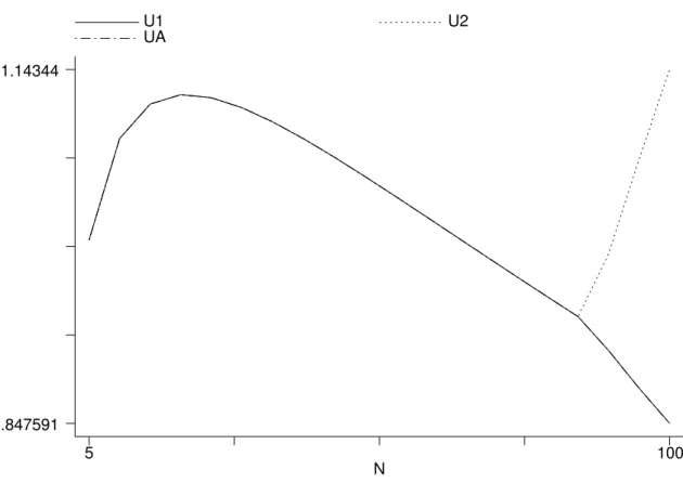 Figure 2: Evolution of utility levels when total population grows: Optimum city size