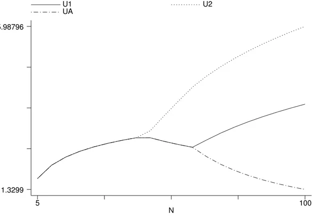 Figure 3: Evolution of utility levels when total population grows: Rising inequalities