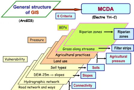 Figure 3. Different criteria used and relations between GIS and MCDA The higher the score for each criterion, the higher the risk level  