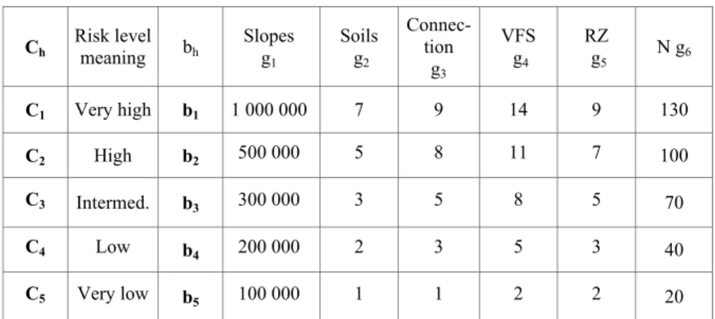 Table 1 shows the performance of the benchmark parcels, for the five categories  of risk levels, based on expert judgement