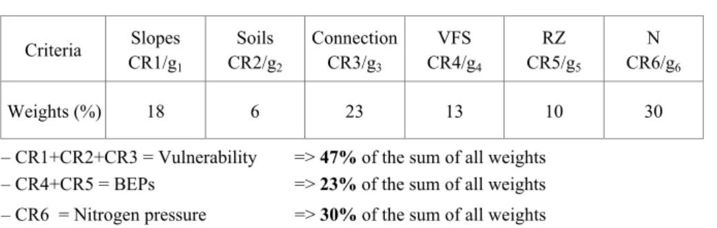 Table 2 shows the final results of the weighting. Surface water vulnerability  criteria receive a weighting of 47%, nitrogen pressure 30%, and the two BEPs  “vulnerability regulators”: 23%